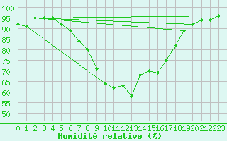 Courbe de l'humidit relative pour Andeer
