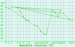 Courbe de l'humidit relative pour Castro Urdiales
