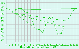 Courbe de l'humidit relative pour Wittenberg