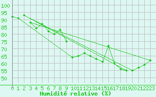 Courbe de l'humidit relative pour Roujan (34)