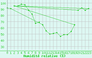 Courbe de l'humidit relative pour Kempten