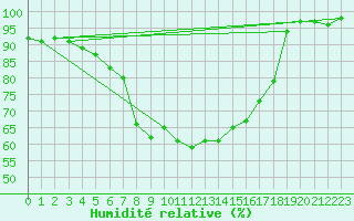 Courbe de l'humidit relative pour Krangede