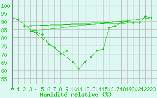 Courbe de l'humidit relative pour Santa Maria, Val Mestair