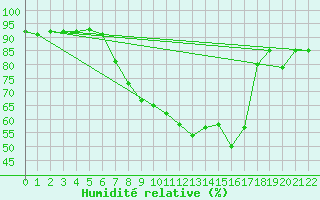Courbe de l'humidit relative pour Aigle (Sw)