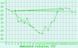 Courbe de l'humidit relative pour Biarritz (64)