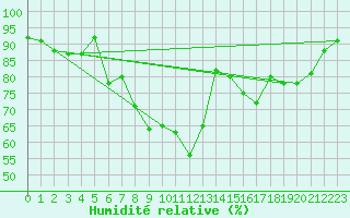 Courbe de l'humidit relative pour Saint-Etienne (42)