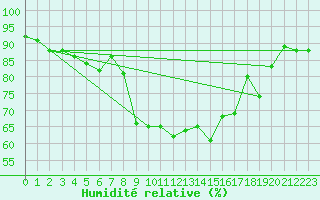 Courbe de l'humidit relative pour Church Lawford