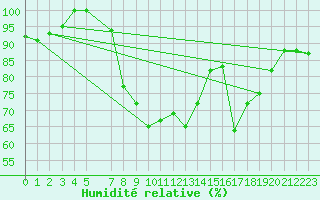 Courbe de l'humidit relative pour Viana Do Castelo-Chafe
