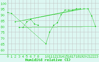 Courbe de l'humidit relative pour Toulon (83)