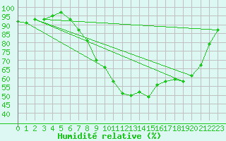 Courbe de l'humidit relative pour Kenley
