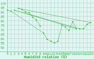 Courbe de l'humidit relative pour Schauenburg-Elgershausen