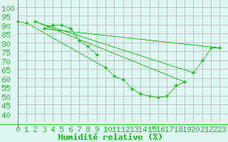 Courbe de l'humidit relative pour Botosani