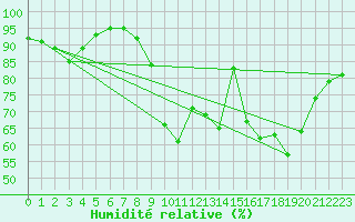 Courbe de l'humidit relative pour Vichy (03)