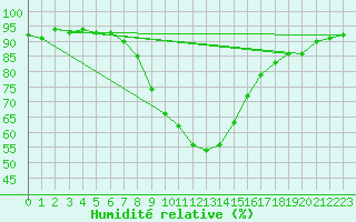 Courbe de l'humidit relative pour Budapest / Lorinc