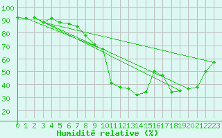 Courbe de l'humidit relative pour Formigures (66)