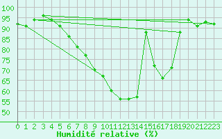 Courbe de l'humidit relative pour Szeged