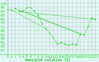 Courbe de l'humidit relative pour Lahr (All)