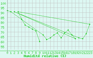Courbe de l'humidit relative pour S. Giovanni Teatino
