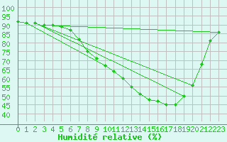 Courbe de l'humidit relative pour Benson