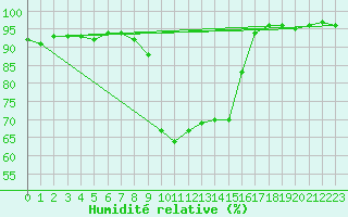 Courbe de l'humidit relative pour Lahr (All)