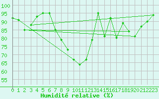 Courbe de l'humidit relative pour Church Lawford
