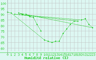 Courbe de l'humidit relative pour Wielun