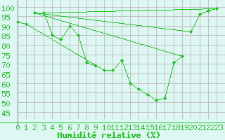 Courbe de l'humidit relative pour Harsfjarden