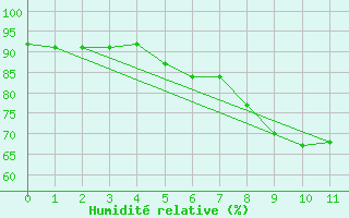 Courbe de l'humidit relative pour Luzern