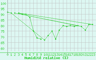 Courbe de l'humidit relative pour Kalwang