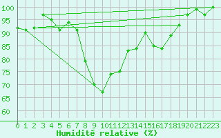 Courbe de l'humidit relative pour Andermatt