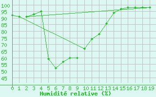 Courbe de l'humidit relative pour Cilaos (974)