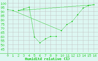 Courbe de l'humidit relative pour Cilaos (974)