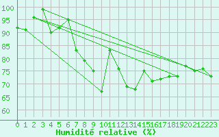 Courbe de l'humidit relative pour Chaumont (Sw)