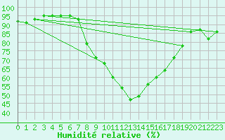 Courbe de l'humidit relative pour Sillian