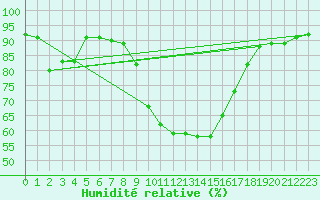 Courbe de l'humidit relative pour Mlaga Aeropuerto