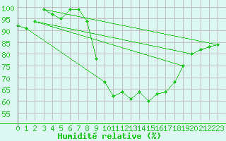 Courbe de l'humidit relative pour Pershore