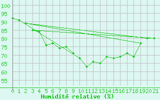 Courbe de l'humidit relative pour Wahlsburg-Lippoldsbe