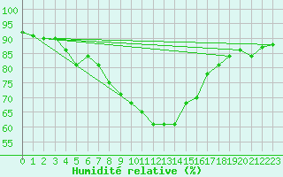 Courbe de l'humidit relative pour Semmering Pass