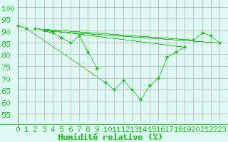Courbe de l'humidit relative pour Grosseto