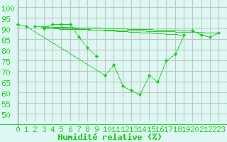 Courbe de l'humidit relative pour Ummendorf