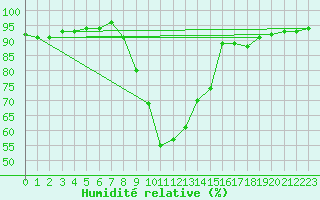Courbe de l'humidit relative pour Alicante