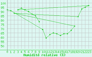 Courbe de l'humidit relative pour Sirdal-Sinnes