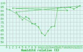 Courbe de l'humidit relative pour Napf (Sw)