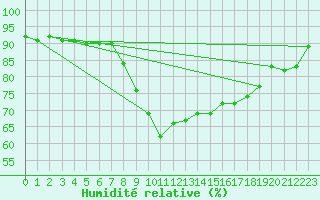 Courbe de l'humidit relative pour Medina de Pomar