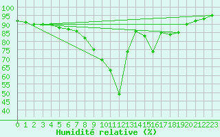 Courbe de l'humidit relative pour Bruck / Mur