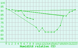 Courbe de l'humidit relative pour Kapfenberg-Flugfeld