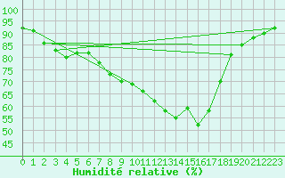 Courbe de l'humidit relative pour Waldmunchen