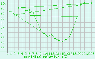 Courbe de l'humidit relative pour Gttingen