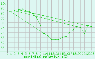 Courbe de l'humidit relative pour Bad Salzuflen