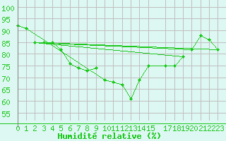 Courbe de l'humidit relative pour Herstmonceux (UK)